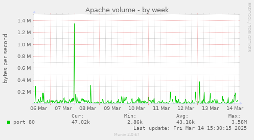 Apache volume