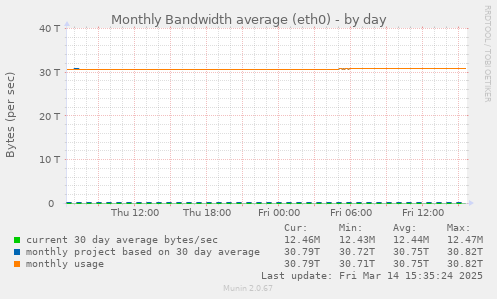 Monthly Bandwidth average (eth0)