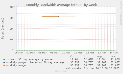 Monthly Bandwidth average (eth0)