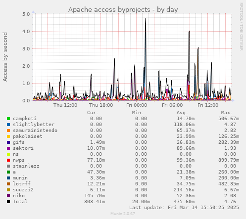 Apache access byprojects