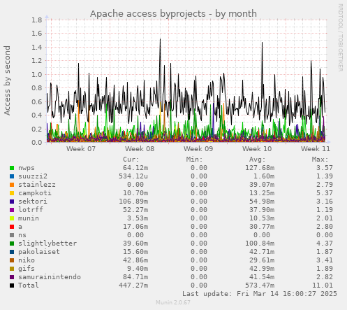 Apache access byprojects