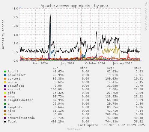 Apache access byprojects