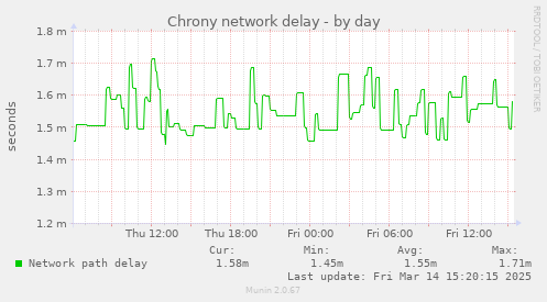 Chrony network delay