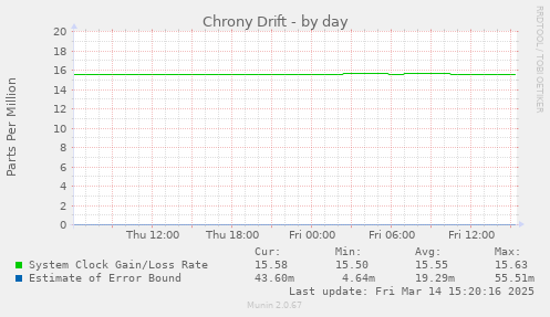 Chrony Drift