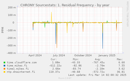 CHRONY Sourcestats: 1. Residual Frequency