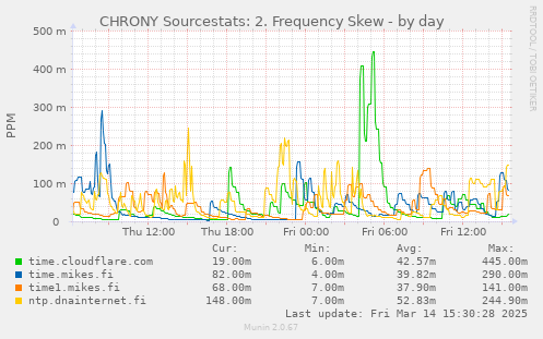 CHRONY Sourcestats: 2. Frequency Skew