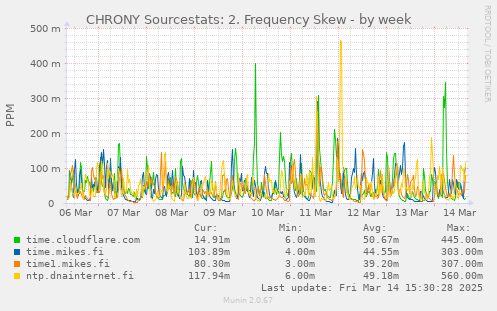 CHRONY Sourcestats: 2. Frequency Skew