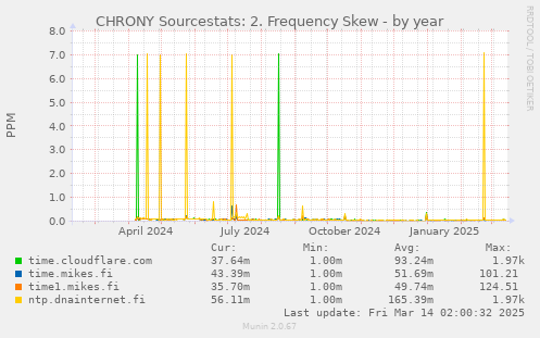 CHRONY Sourcestats: 2. Frequency Skew