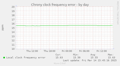 Chrony clock frequency error