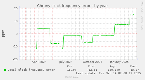 Chrony clock frequency error