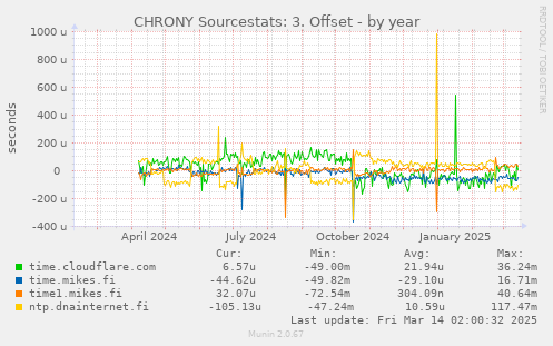 CHRONY Sourcestats: 3. Offset