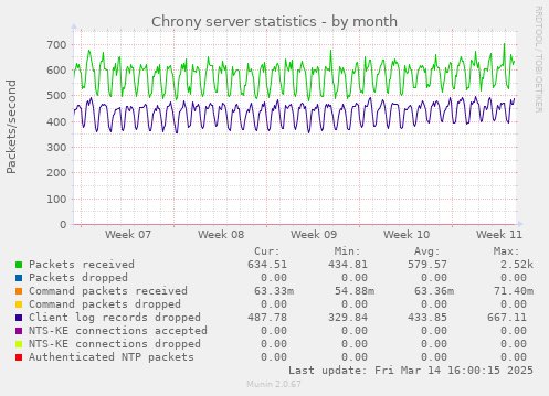 monthly graph