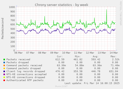 weekly graph