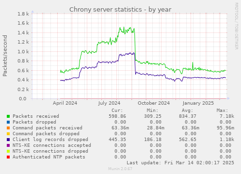 Chrony server statistics