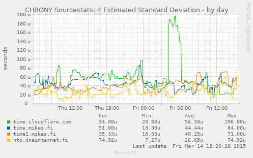 CHRONY Sourcestats: 4 Estimated Standard Deviation