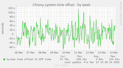 Chrony system time offset