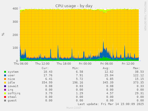 CPU usage