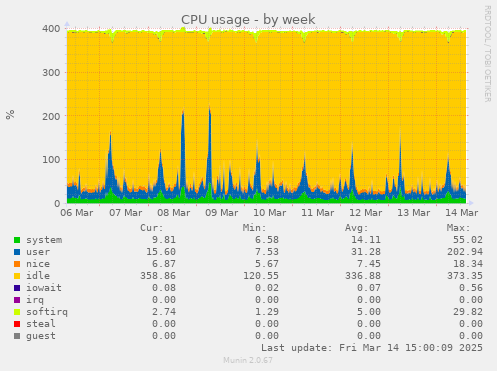 CPU usage