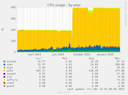 CPU usage