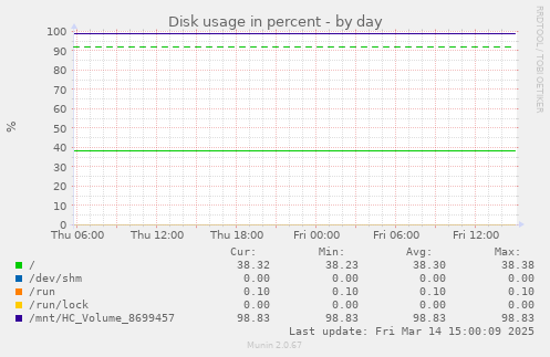 Disk usage in percent