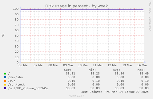 weekly graph