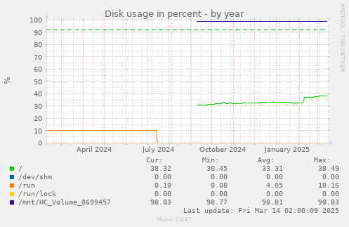 Disk usage in percent