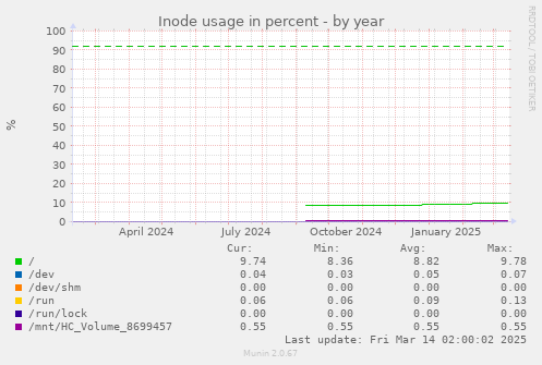 Inode usage in percent