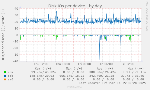 Disk IOs per device