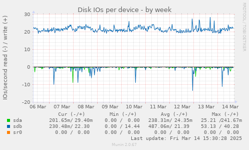 Disk IOs per device