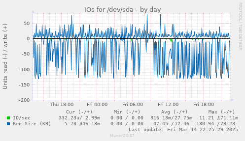 daily graph