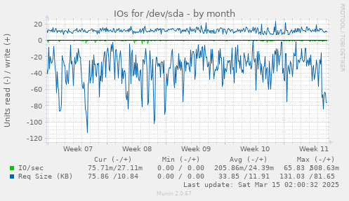 monthly graph