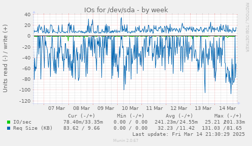 weekly graph