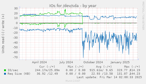 IOs for /dev/sda