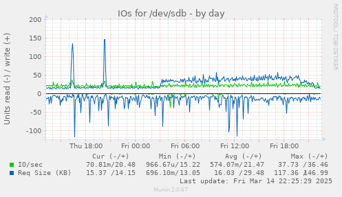 daily graph