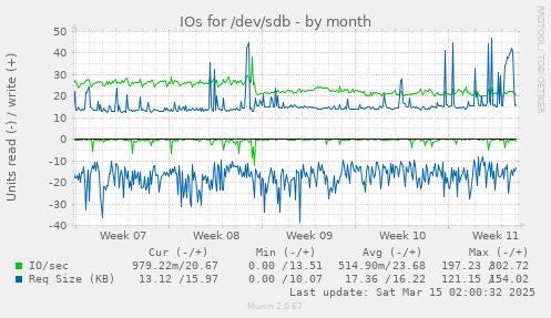 monthly graph