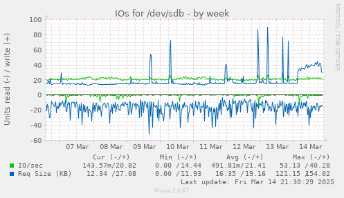 IOs for /dev/sdb