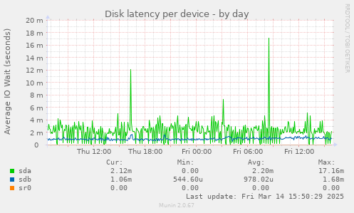 Disk latency per device