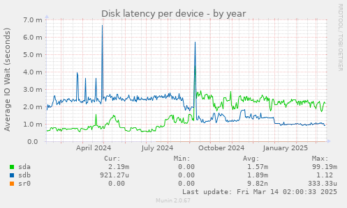 Disk latency per device