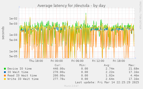 Average latency for /dev/sda