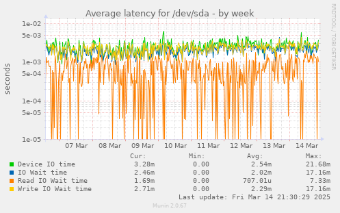 Average latency for /dev/sda