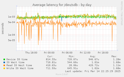 Average latency for /dev/sdb