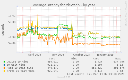 Average latency for /dev/sdb