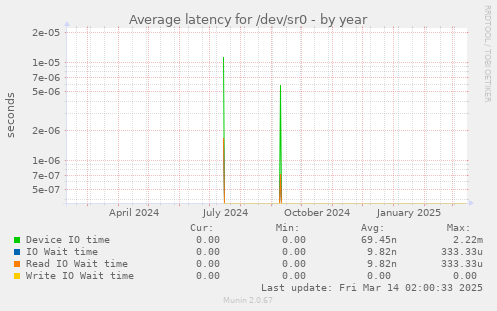 Average latency for /dev/sr0