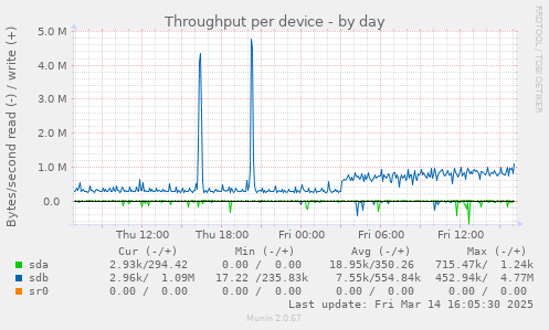 Throughput per device