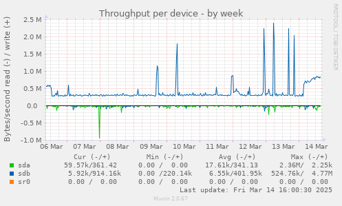 Throughput per device