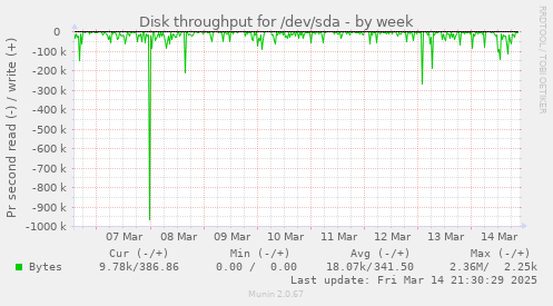 Disk throughput for /dev/sda