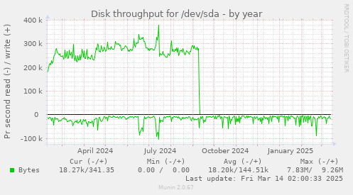 Disk throughput for /dev/sda