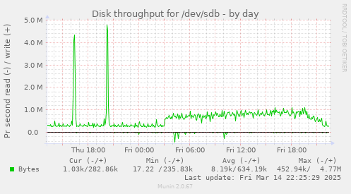 Disk throughput for /dev/sdb