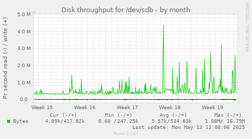 Disk throughput for /dev/sdb