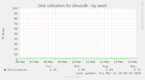 Disk utilization for /dev/sdb